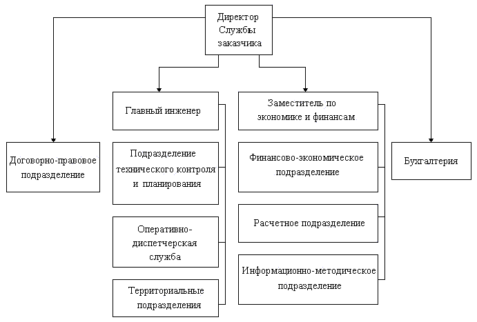 Служба заказчика