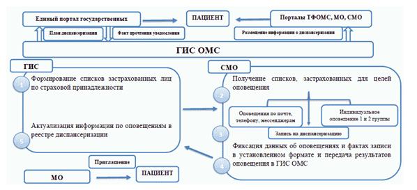 Порядок прохождения диспансеризации схема