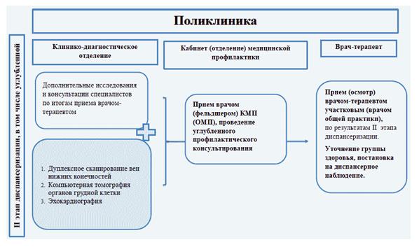 Порядок прохождения диспансеризации схема