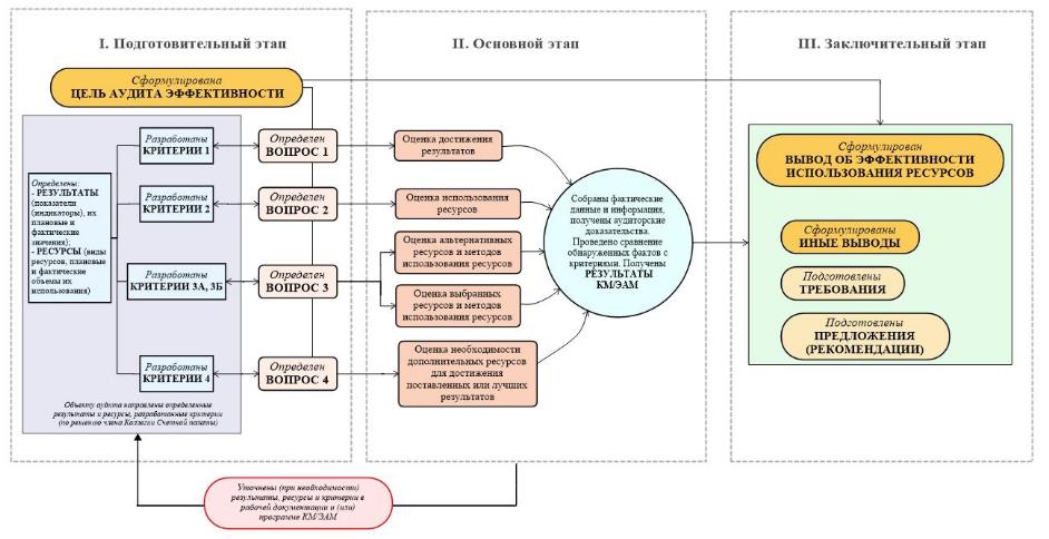 Интегрированный аудит эффективности