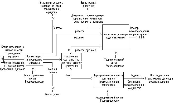 Договор водопользования