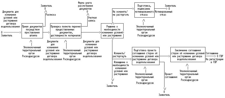 О подготовке и заключении договора водопользования. Схема заключения договора водопользования. Алгоритм заключения договора на водопользование. Графическая схема договор на водопользование. Процедуры оформления прав водопользования.