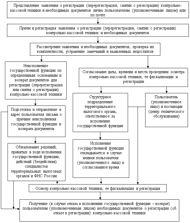 схема регистрации ккт. регистрация государственной функции. регистрация государственной функции. реализация материалов ревизии. регистрация государственной функции.