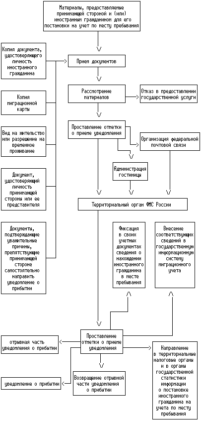 административный регламент по миграционному учету. схема регистрации граждан по месту регистрации. указание мвд россии от 12. схема технологии приема и регистрации российского гражданина. административный регламент по миграционному учету.