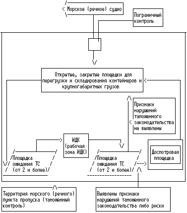 Оли схема. Схема государственного контроля в морских пунктах пропуска. "Схема организации проведения таможенного контроля". Технологическая схема пункта пропуска. Схема организации таможенного контроля в пунктах пропуска.