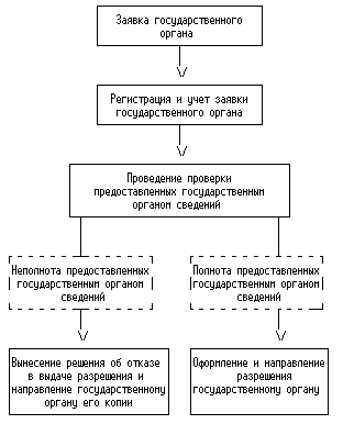 Органы государственной власти в Российской Федерации