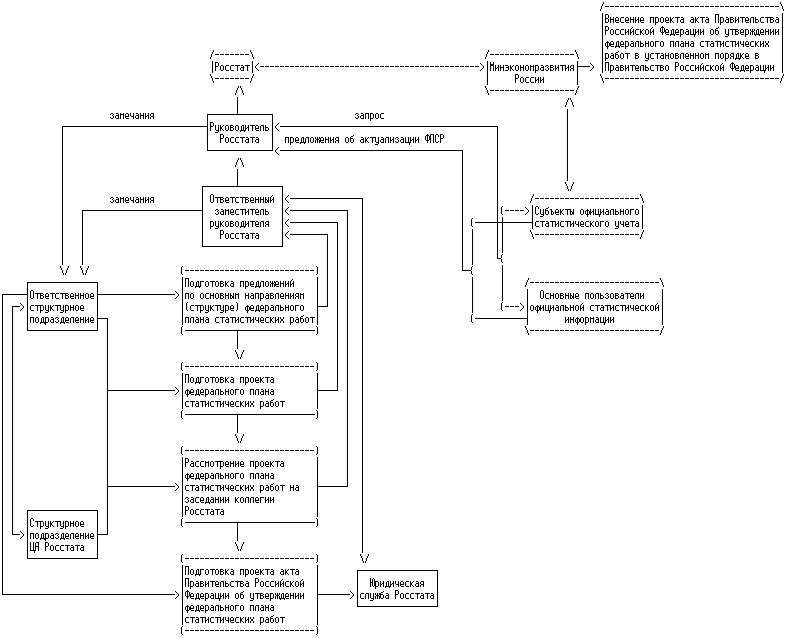 Федеральный план статистических работ утверждается