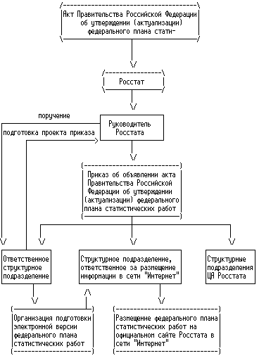 Федеральный план статистических работ утверждается