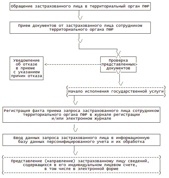 Схема обращения за пенсией