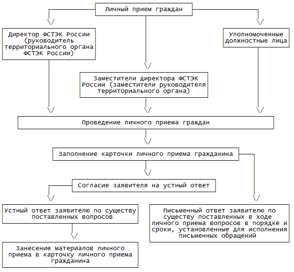 контроль за соблюдением порядка рассмотрения обращений. контроль обращений граждан. порядок осуществления контроля за рассмотрением обращений. контроль за рассмотрением обращений граждан. контроль обращений граждан.