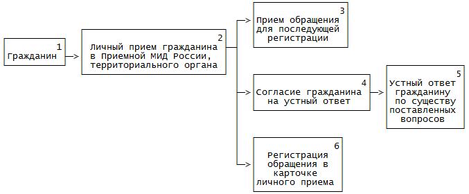в ходе личного приема гражданину