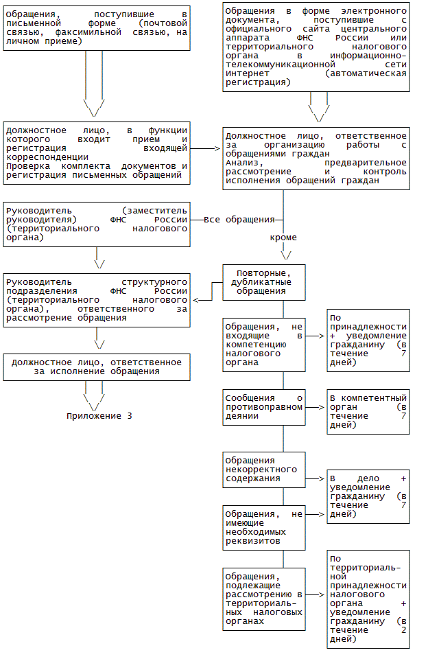 Контроль исполнения обращений граждан. Контроль исполнения обращений граждан. Контроль исполнения обращений граждан. Контроль за исполнением документов в делопроизводстве. Контроль исполнения обращений граждан.