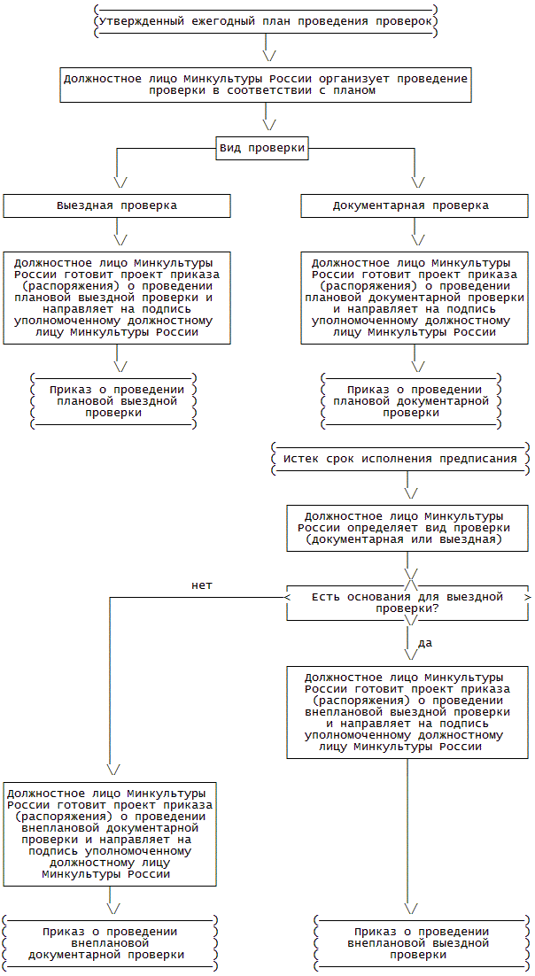 порядок проведения внеплановой проверки. основание проверок лицензиата это. лицензионный контроль предмет внеплановой выездной проверки. основанием для предписания является. предметом внеплановой выездной проверки.