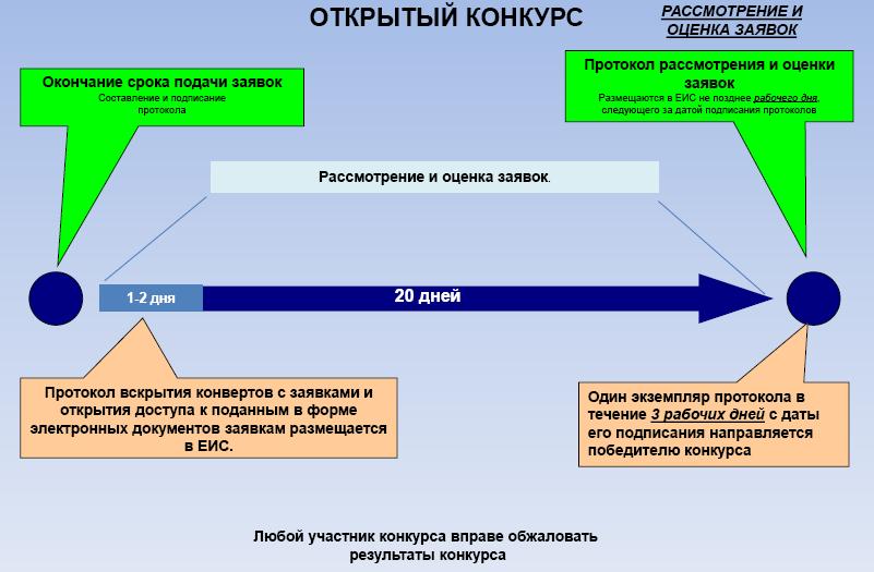 Заказчика в услугах товарах работах. Этапы проведения открытого конкурса по 44 ФЗ схема. Этапы проведения конкурса по 44-ФЗ схема. Открытый конкурс по 223 ФЗ сроки проведения. Закрытый электронный аукцион по 44 ФЗ.