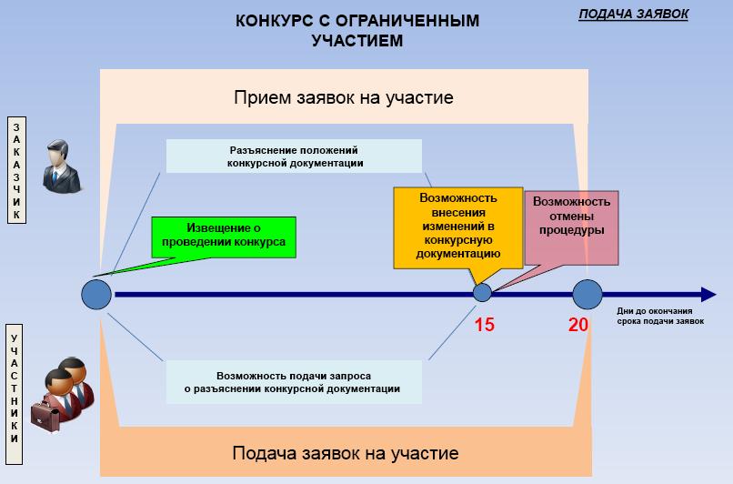 Презентация способы определения поставщика по 44 фз