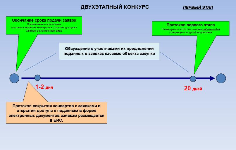 Сроки способы. Конкурс с ограниченным участием по 44 ФЗ сроки проведения таблица. Сроки проведения двухэтапного конкурса в электронной форме. Сроки проведения закрытого конкурса по 44 ФЗ таблица. Схема проведения открытого конкурса.