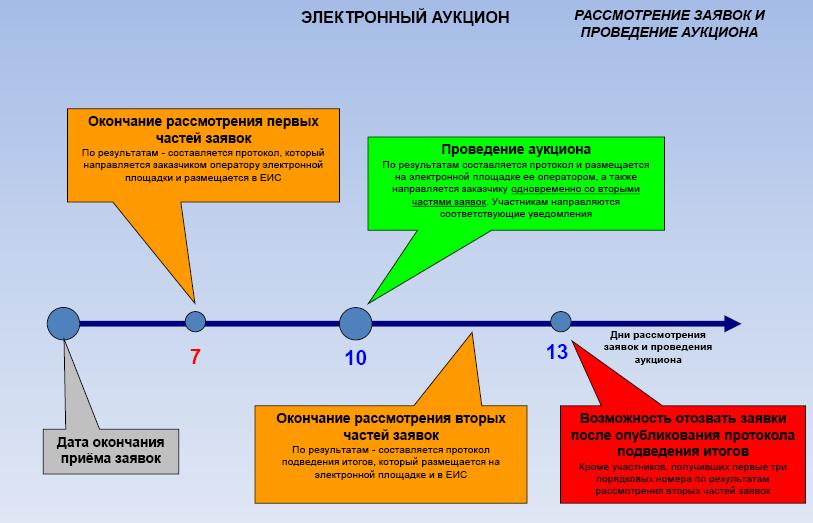 Проведение разъяснений. Схема участия в электронном аукционе. Алгоритм проведения электронного аукциона по 44 ФЗ. Схема электронного аукциона по 44-ФЗ для заказчика. Электронный аукцион схема.