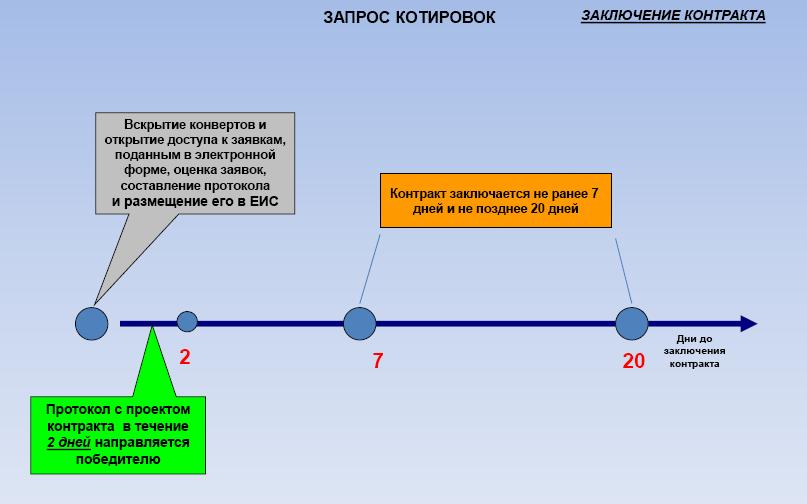 Срок подписания. Сроки подписания контракта по 44 ФЗ запрос котировок. Дата заключения контракта по ФЗ 44. Котировка по 223 ФЗ сроки проведения схема. Электронный запрос котировок схема.