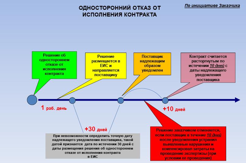 Разъяснения по применению. Алгоритм заключения государственного контракта. Этапы заключения контракта по 44. Сроки заключения соглашений. Схема работы по 44 ФЗ.