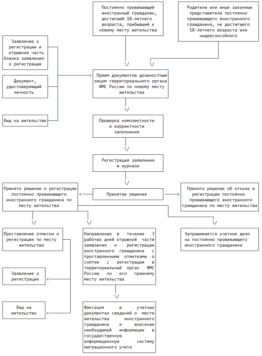 учет по месту пребывания граждан рф. регистрационный учёт граждан административное право. прием и регистрация населения. порядок учета граждан по месту жительства. цели регистрационного учета.