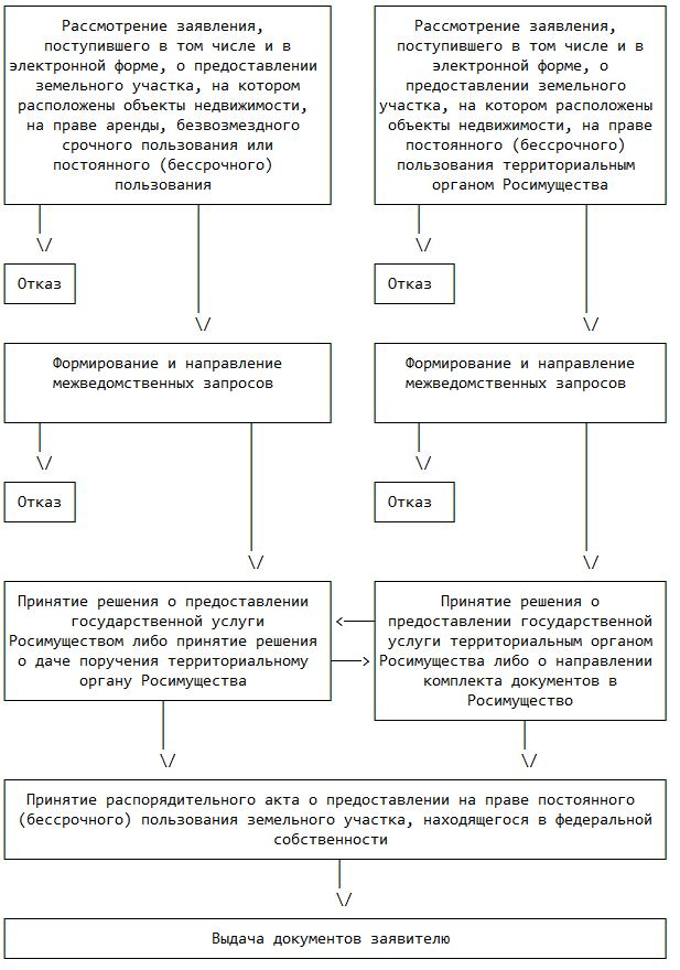 право постоянного пользования земельным участком. право постоянного бессрочного пользования земельным. предоставление земельного участка. право пожизненного наследуемого владения земельным участком. отказ от бессрочного пользования земельным участком.