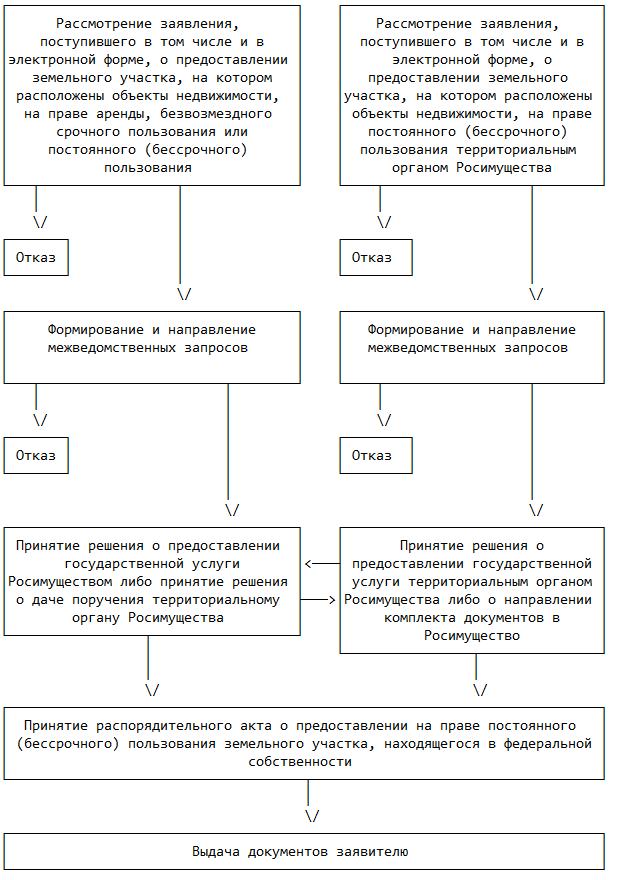 Право безвозмездного бессрочного пользования земельным участком