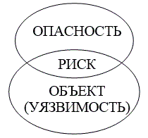 Опасность и риск