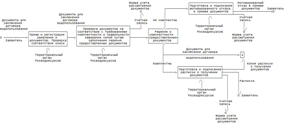 О подготовке и заключении договора водопользования. Схема заключения договора водопользования. Заключение договора водопользования блок схема. Порядок заключения договора схема. Алгоритм заключения договора на водопользование.