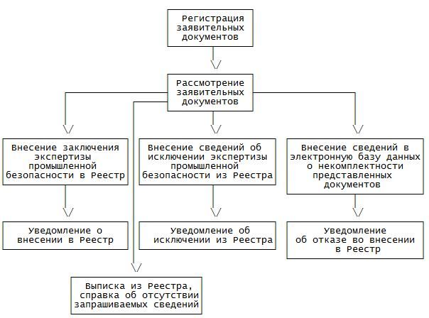 Ростехнадзор структура схема