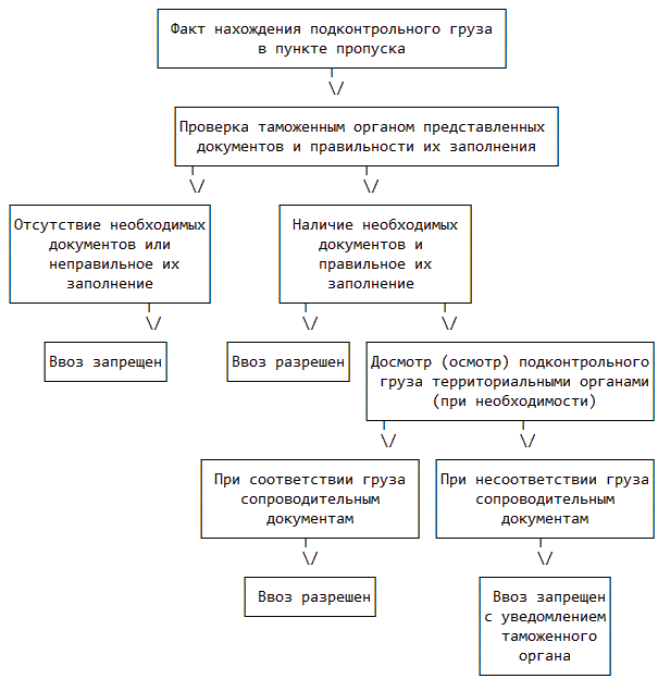 Ветеринарный контроль схема