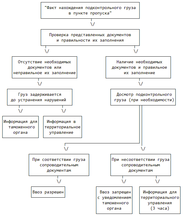 Факт приема. Схема таможенных операций. Блок схема таможенных операций. Порядок таможенных операций при вывозе товаров. Проведение таможенных операций схема.