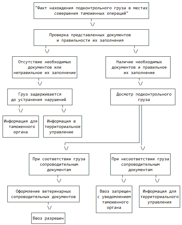 Схема прибытия товаров на таможенную территорию еаэс