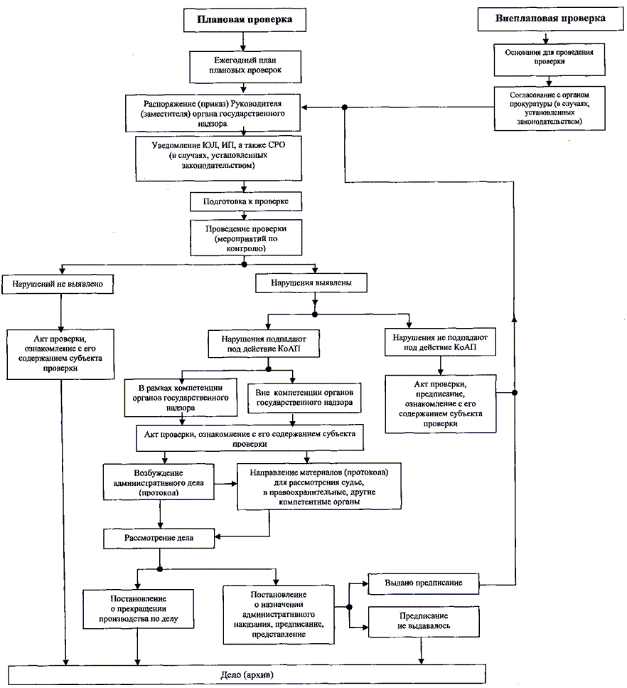 Схема государственный земельный надзор