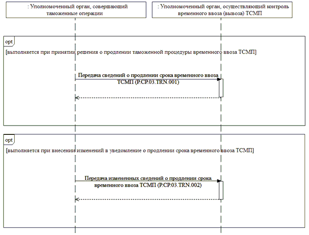 Продление временного ввоза. Таможенная процедура временного ввоза схема. Таможенная процедура временного вывоза схема. Временный вывоз схема. Временный ввоз схема таможенной процедуры.