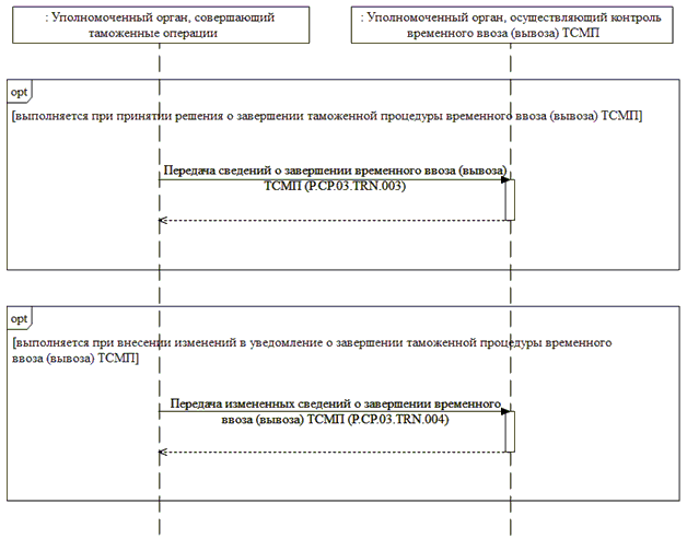 Временный вывоз схема таможенной процедуры