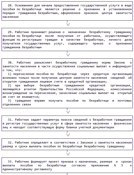 Служба занятости платит пособие по безработице. Размер и сроки выплаты пособия по безработице схема. Порядок перечисления пособия по безработице. Назначение пособия по безработице. Сроки назначения пособия по безработице.