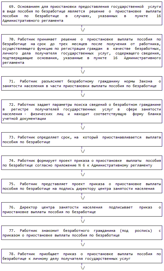 Формирования и хранения дел получателей пенсий