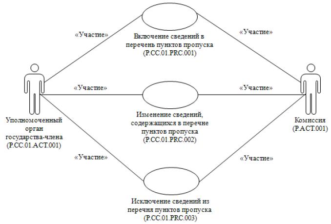 Виды группы лиц