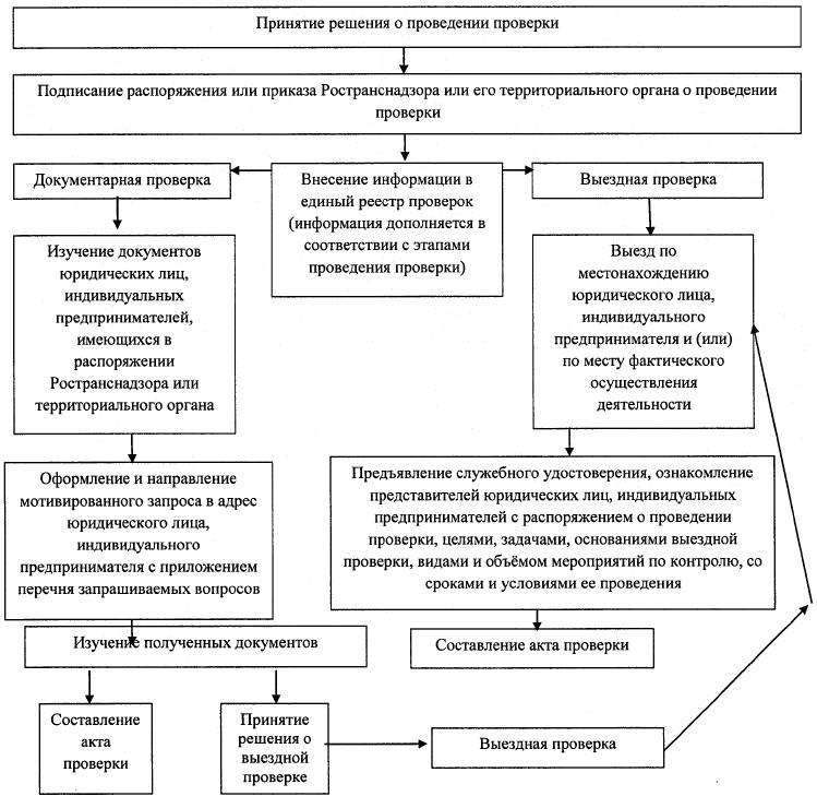 Проведение выездной проверки. Блок схема проведения проверки. Схема проведения плановой проверки. Порядок проведения выездной проверки. Схема проведения выездной налоговой проверки.
