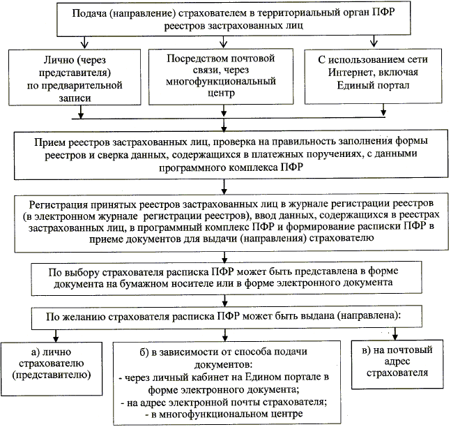 Технологическая схема предоставления государственной услуги