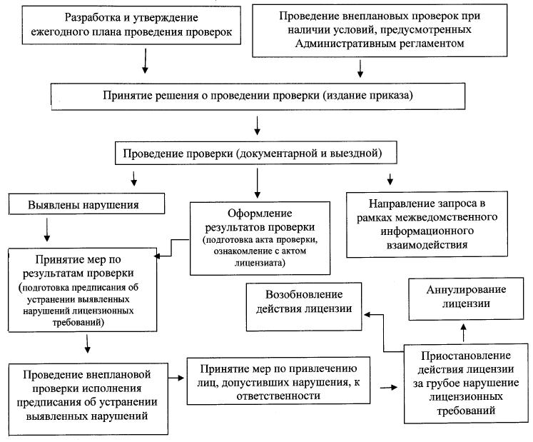 Блок схема исполнения государственной функции