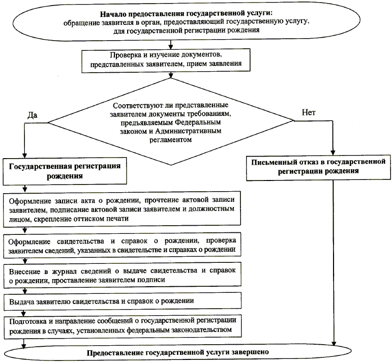 Основания для государственной регистрации рождения схема