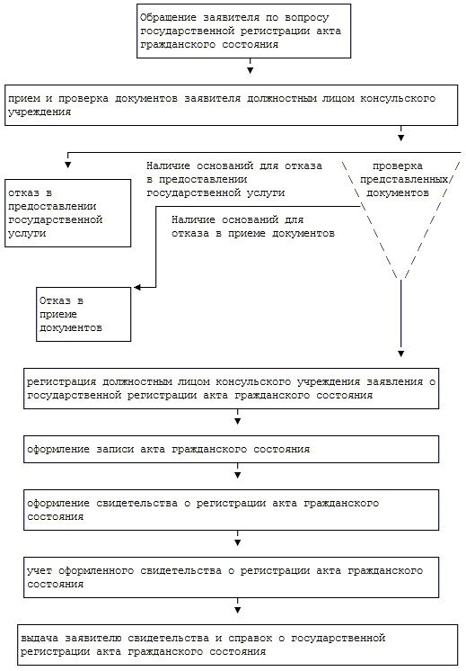 Акте гражданского состояния а также. Акты гражданского состояния. Схема акты гражданского состояния. Государственная регистрация актов гражданского состояния. Регистрация актов гражданского состояния схема.