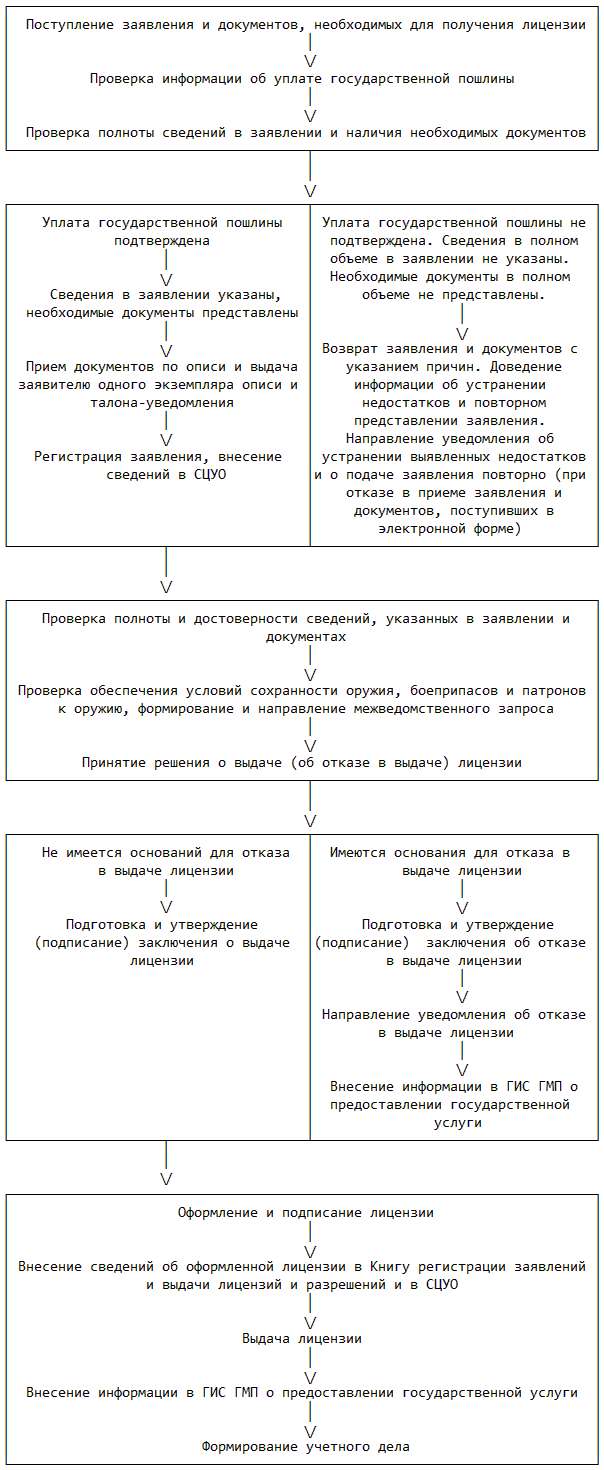 Приказ росгвардии от 11.05.2018 N 172 — Редакция от 11.05.2018 —  Контур.Норматив