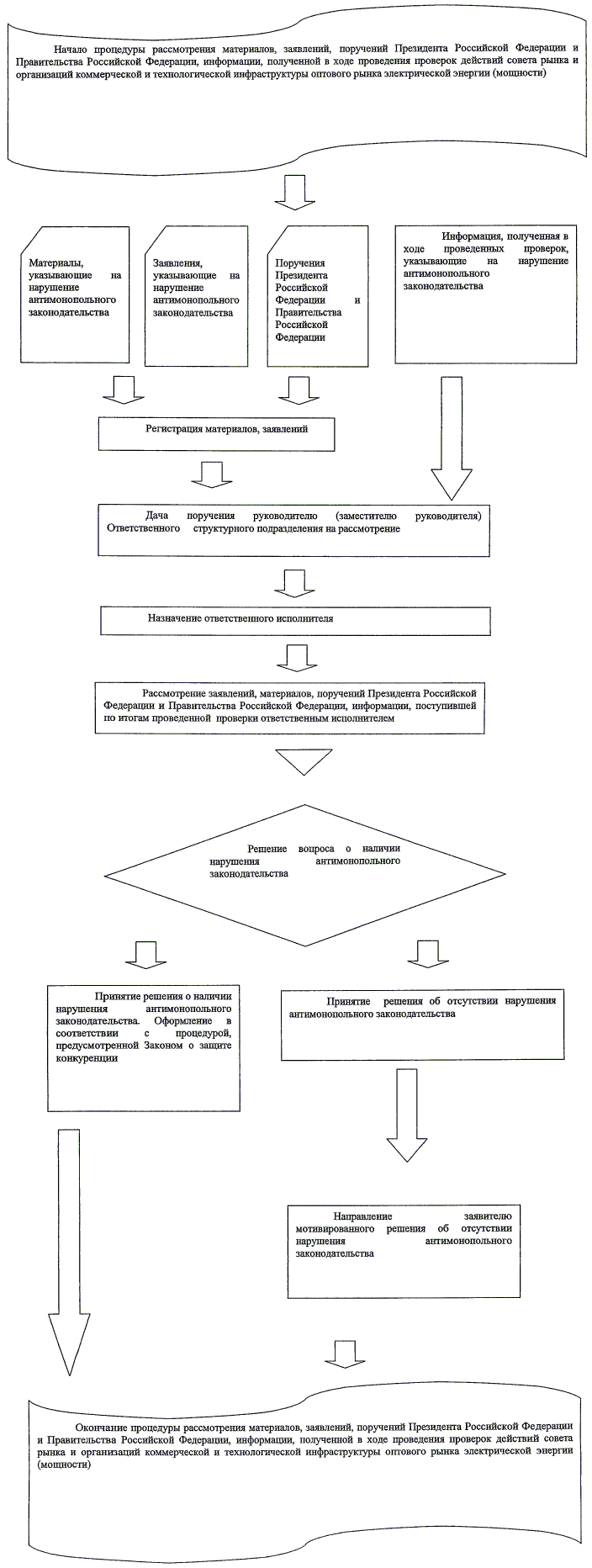 Приказ ФАС РФ от 26.06.2012 N 418 — Редакция от 26.06.2012 — Контур.Норматив