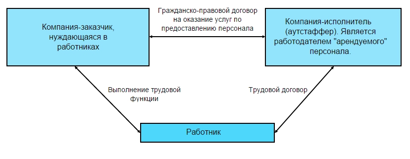 Исполнитель заключает