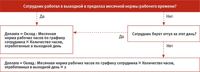 Отработано работником дней. Расчет оплаты за работу в выходной день. Как рассчитать оплату работы в выходной. Работа в выходные дни расчет оплаты. Доплата за работу в праздничные дни.